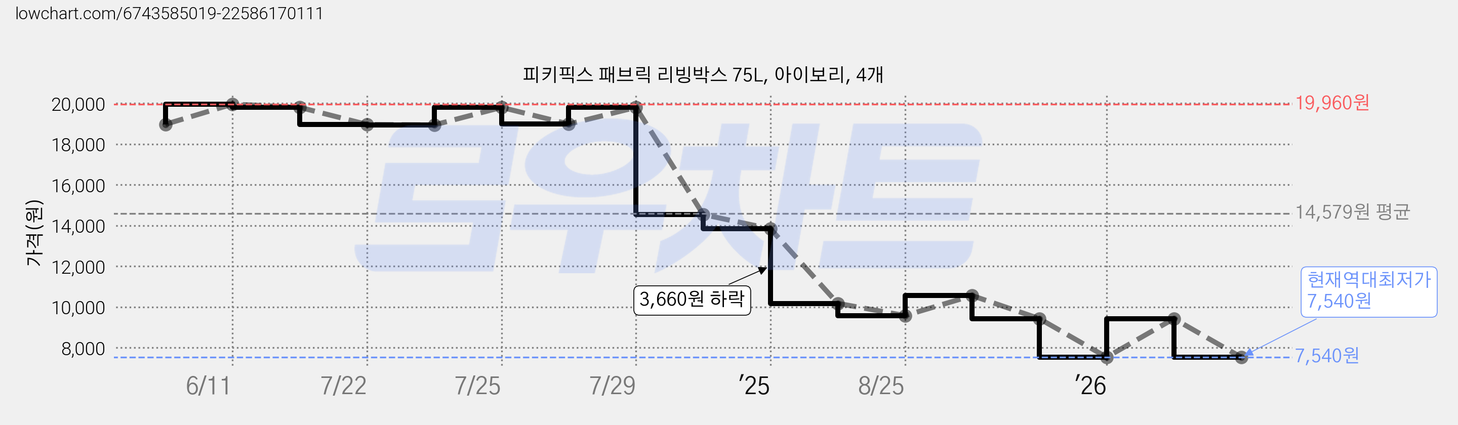 피키픽스 패브릭 리빙박스 75L, 아이보리, 4개 가격 변동 차트, 현재가 7,540원, 역대최저가