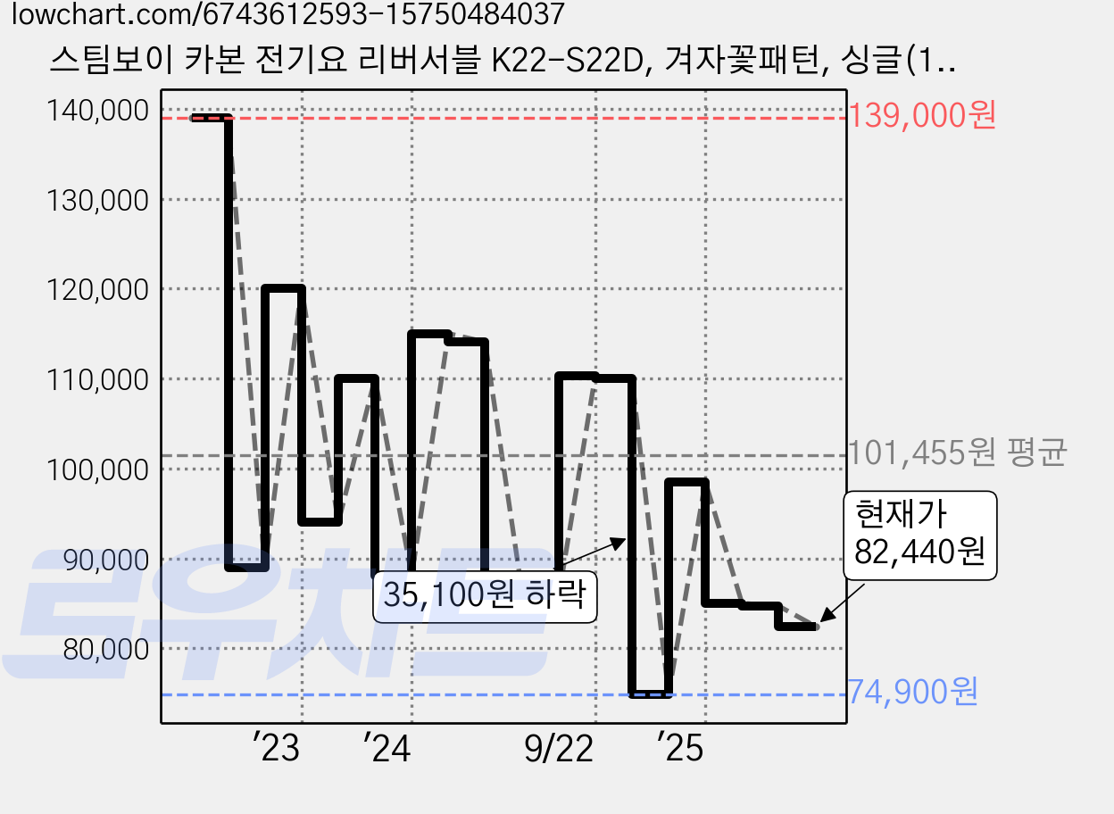 스팀보이 카본 전기요 리버서블 K22-S22D, 겨자꽃패턴, 싱글(1000 x 1800 mm) 가격 변동 차트, 현재가 82,440원, 관측 최저가 71,400원