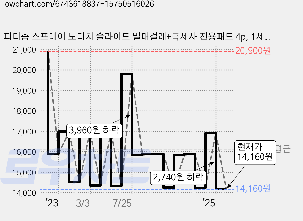 피티즘 스프레이 노터치 슬라이드 밀대걸레+극세사 전용패드 4p, 1세트 가격 변동 차트, 현재가 14,160원, 관측 최저가 13,740원