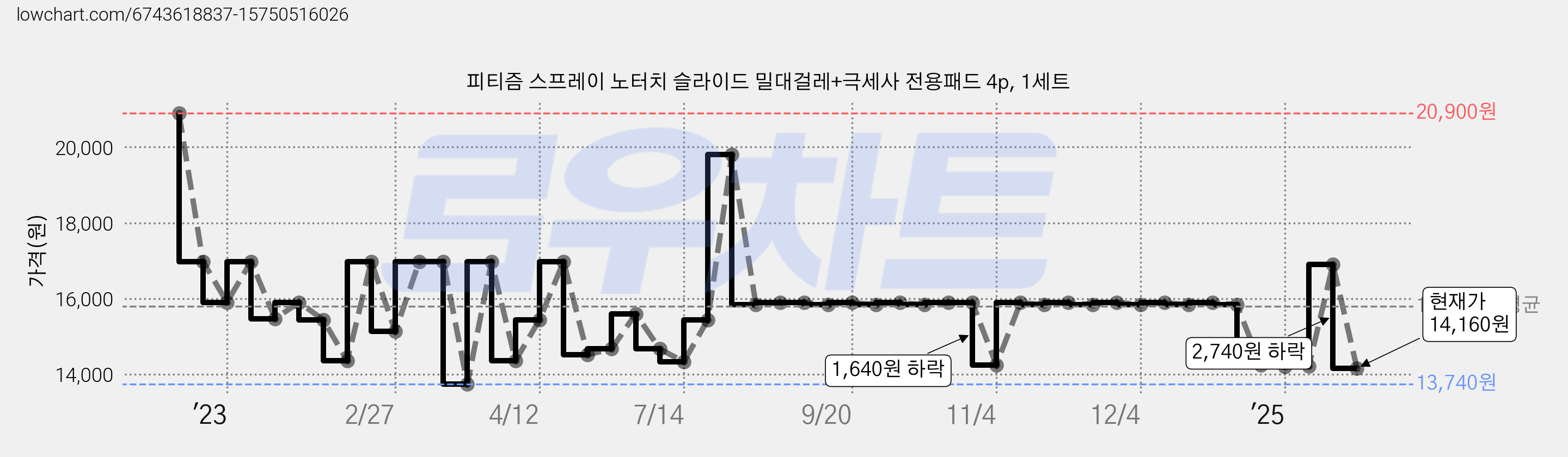 피티즘 스프레이 노터치 슬라이드 밀대걸레+극세사 전용패드 4p, 1세트 가격 변동 차트, 현재가 14,160원, 관측 최저가 13,740원