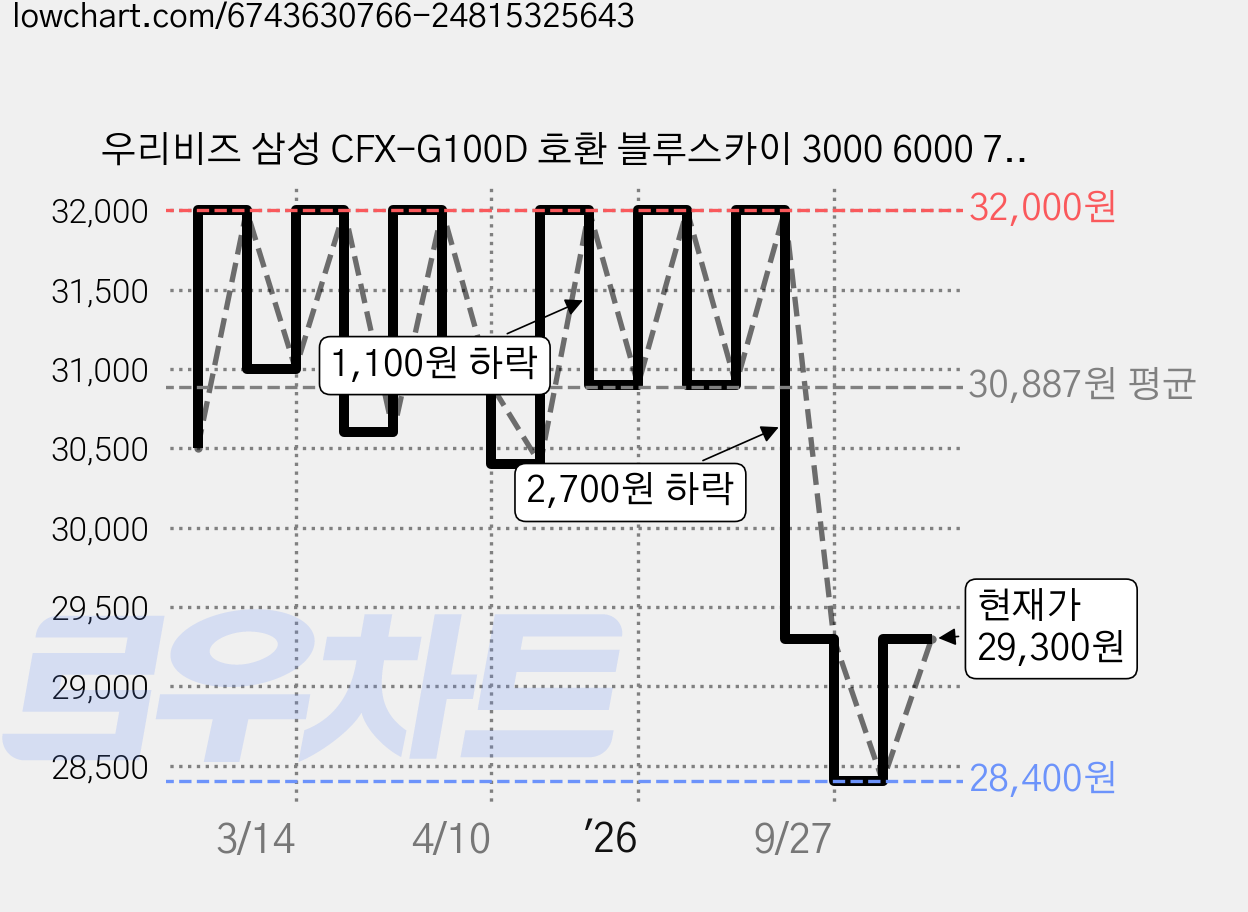 우리비즈 삼성 CFX-G100D 호환 블루스카이 3000 6000 7000 공기청정기 에어 필터, [1+1] 삼성 CFX-G100D 호환 프리미엄 13 가격 변동 차트, 현재가 28,400원, 역대최저가