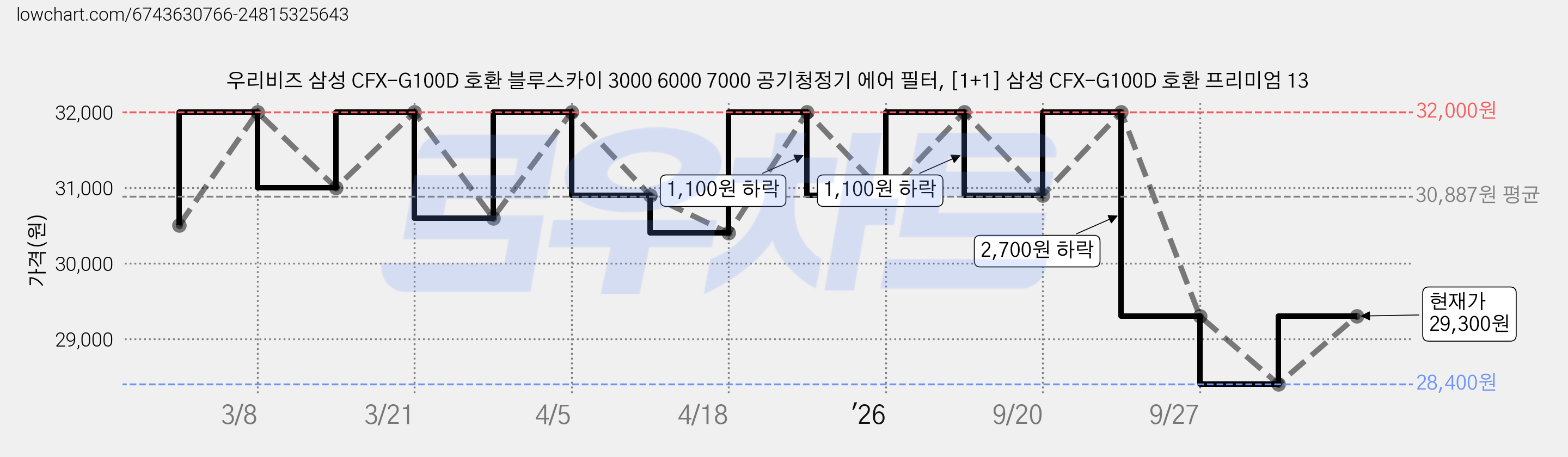 우리비즈 삼성 CFX-G100D 호환 블루스카이 3000 6000 7000 공기청정기 에어 필터, [1+1] 삼성 CFX-G100D 호환 프리미엄 13 가격 변동 차트, 현재가 28,400원, 역대최저가