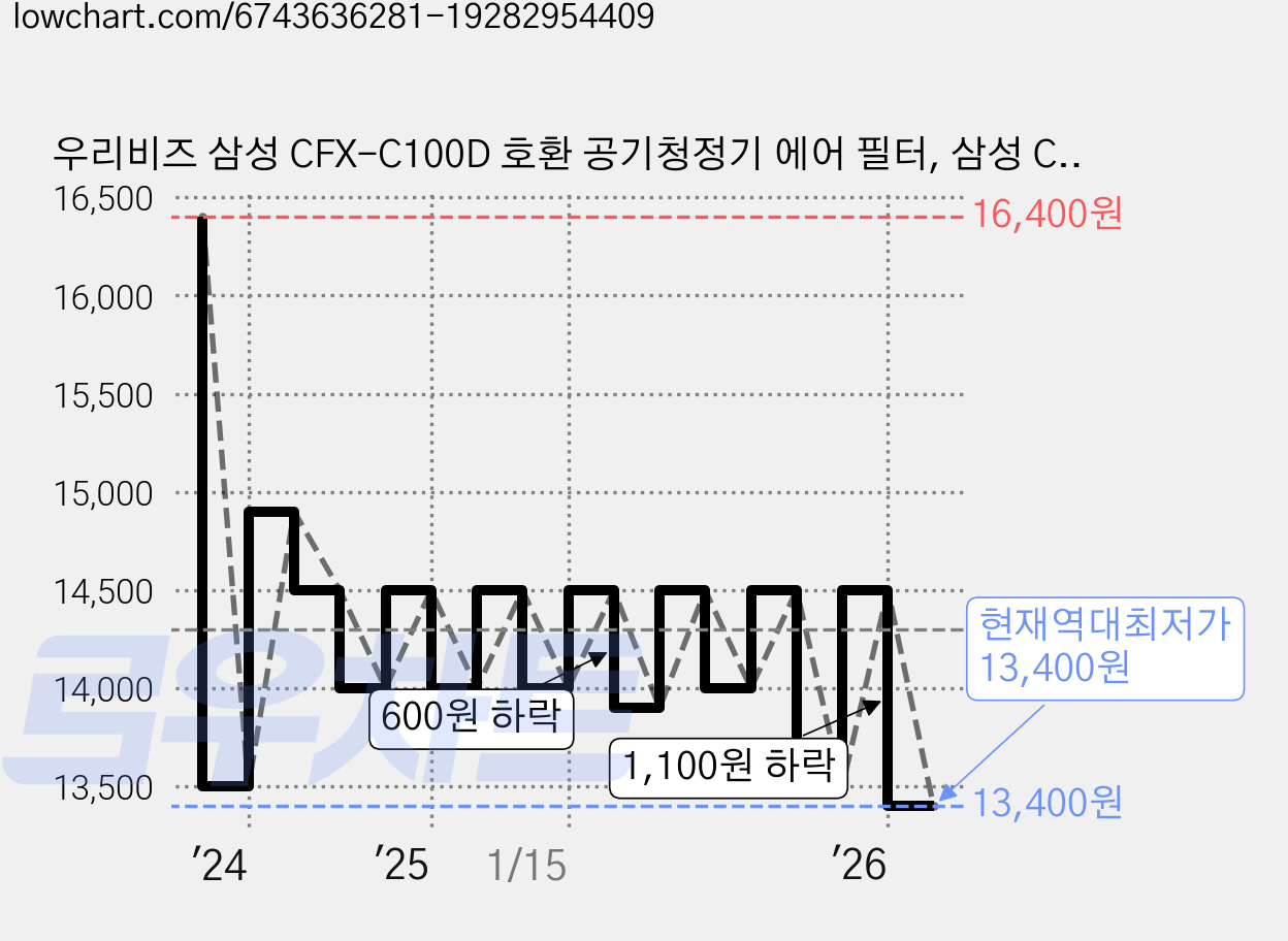 우리비즈 삼성 CFX-C100D 호환 공기청정기 에어 필터, 삼성 CFX-C100D 호환 필터 가격 변동 차트, 현재가 13,400원, 역대최저가