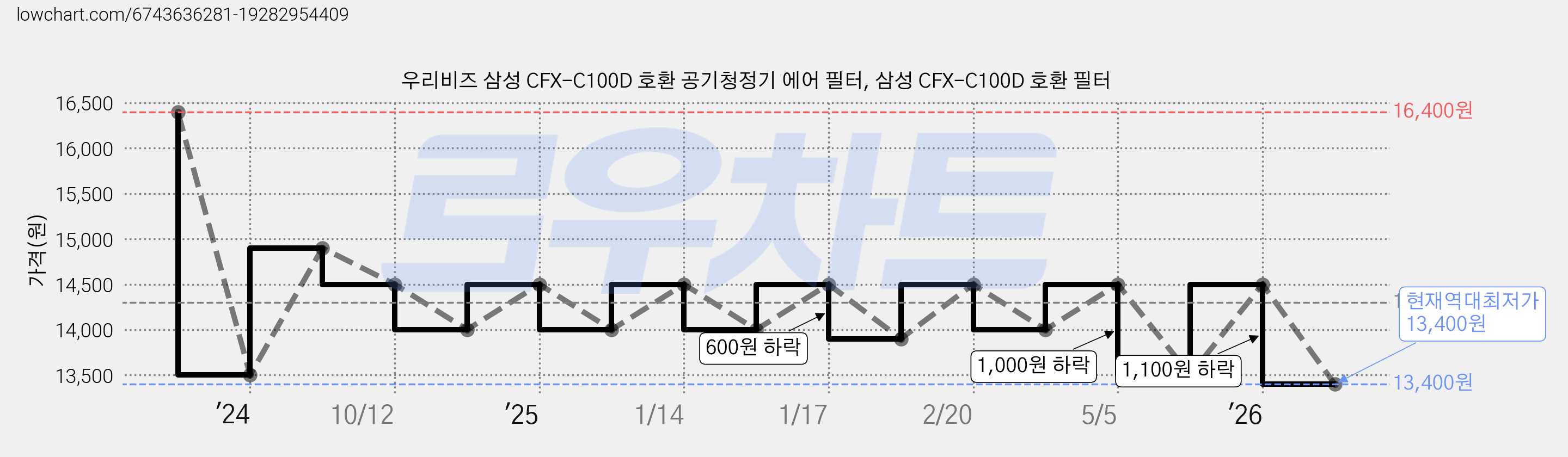 우리비즈 삼성 CFX-C100D 호환 공기청정기 에어 필터, 삼성 CFX-C100D 호환 필터 가격 변동 차트, 현재가 13,400원, 역대최저가