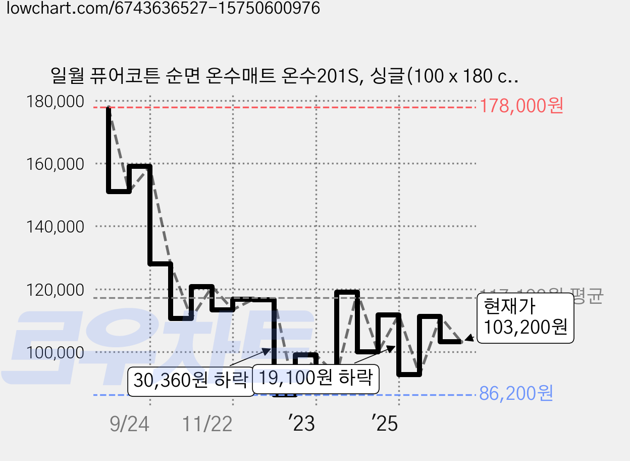 일월 퓨어코튼 순면 온수매트 온수201S, 싱글(100 x 180 cm) 가격 변동 차트, 현재가 103,200원, 관측 최저가 86,200원
