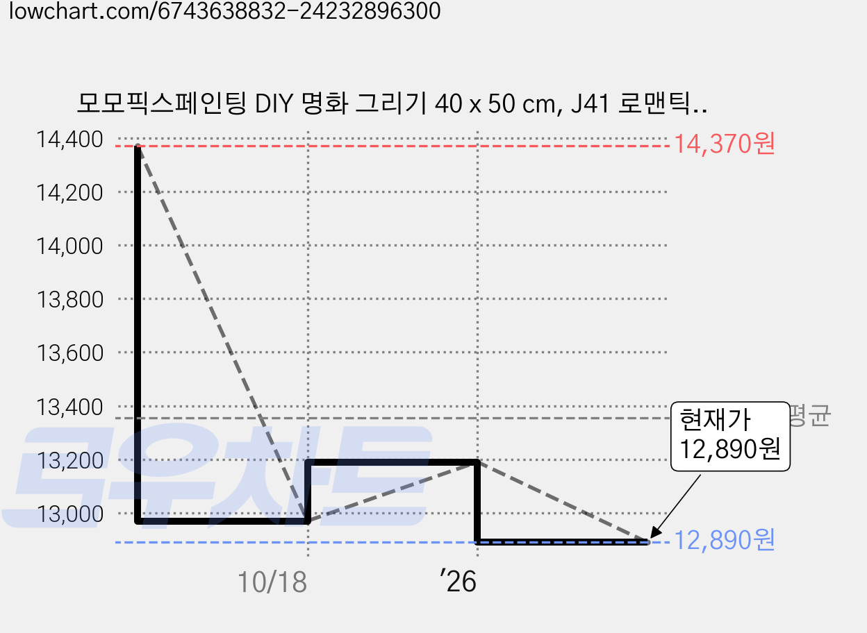모모픽스페인팅 DIY 명화 그리기 40 x 50 cm, J41 로맨틱 거리, 1개 가격 변동 차트, 현재가 12,890원, 관측 최저가 12,820원