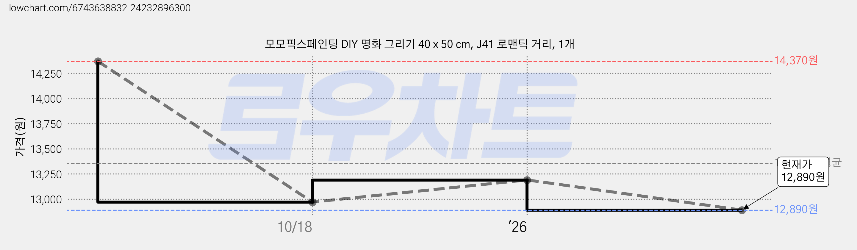 모모픽스페인팅 DIY 명화 그리기 40 x 50 cm, J41 로맨틱 거리, 1개 가격 변동 차트, 현재가 12,890원, 관측 최저가 12,820원