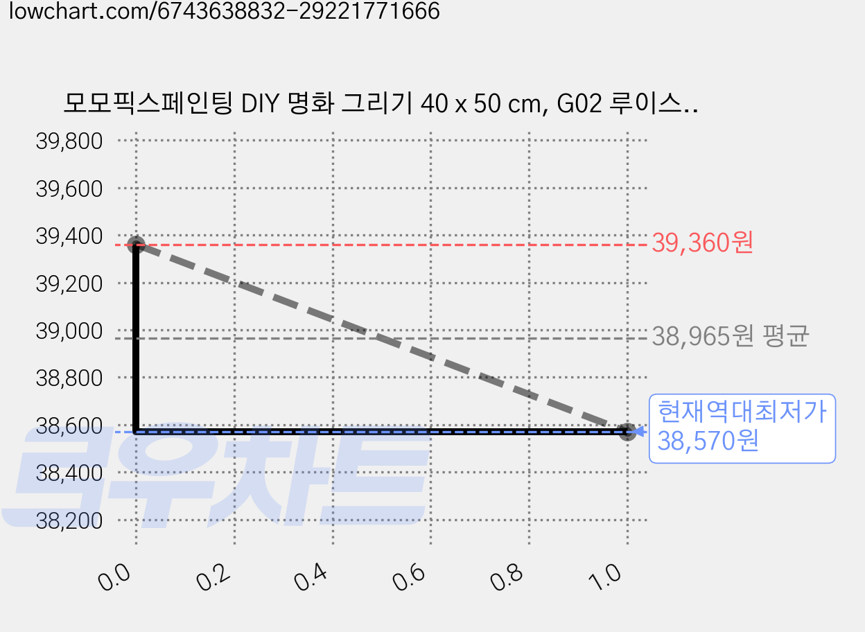 모모픽스페인팅 DIY 명화 그리기 40 x 50 cm, G02 루이스웨인 꽃눈고양이, 3개 가격 변동 차트, 현재가 38,570원, 역대최저가