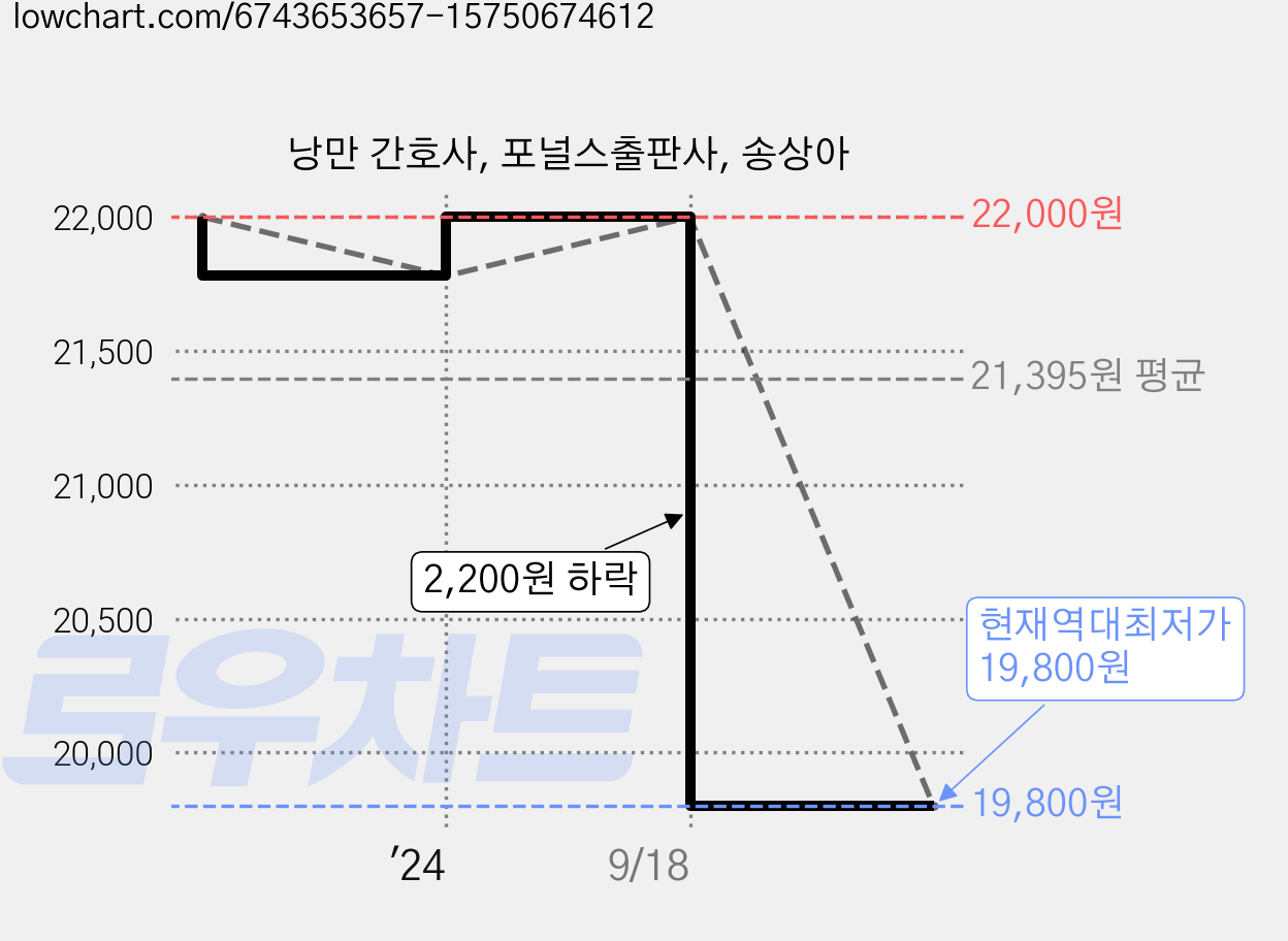 낭만 간호사, 포널스출판사, 송상아 가격 변동 차트, 현재가 19,800원, 역대최저가