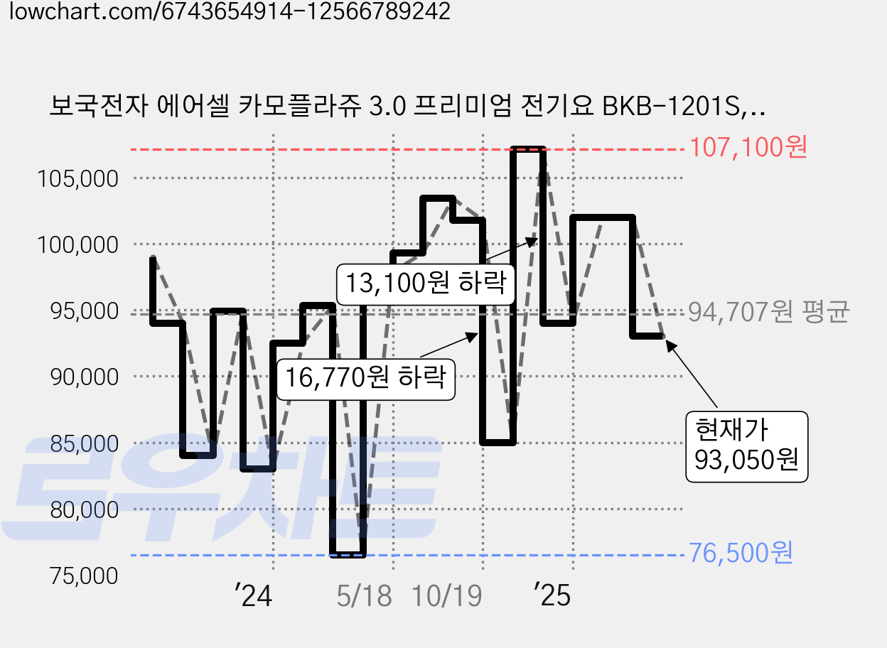 보국전자 에어셀 카모플라쥬 3.0 프리미엄 전기요 BKB-1201S, 싱글(100 x 180 cm) 가격 변동 차트, 현재가 93,050원, 관측 최저가 75,000원