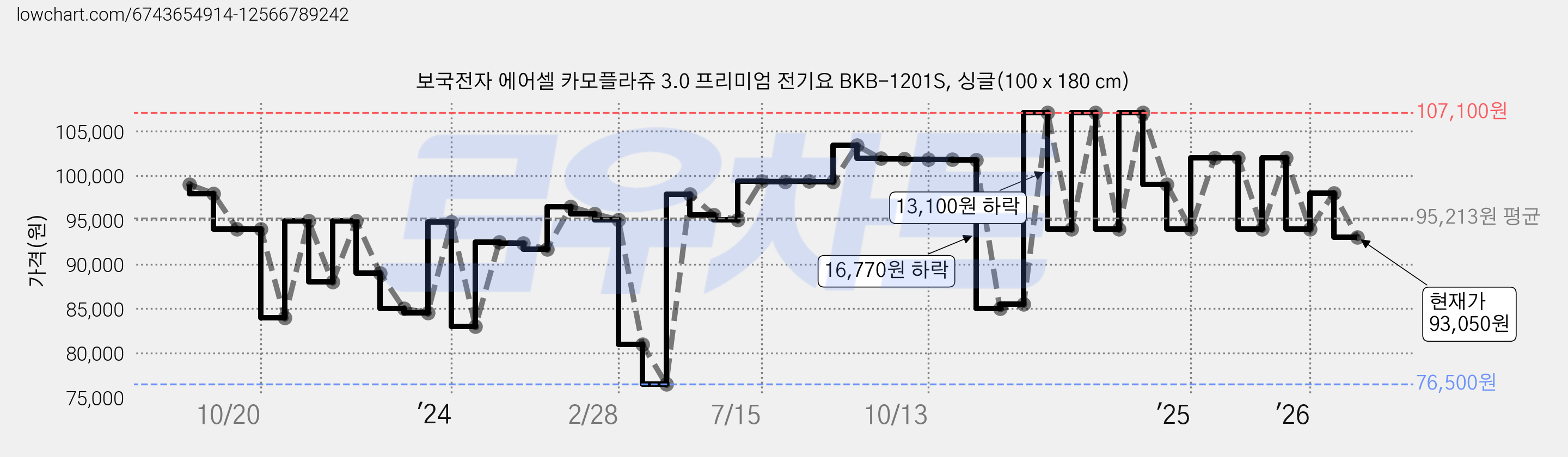보국전자 에어셀 카모플라쥬 3.0 프리미엄 전기요 BKB-1201S, 싱글(100 x 180 cm) 가격 변동 차트, 현재가 93,050원, 관측 최저가 75,000원