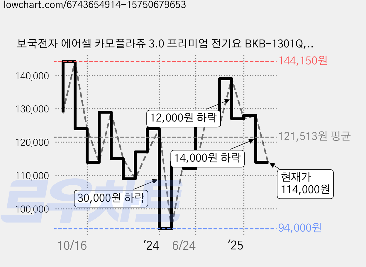 보국전자 에어셀 카모플라쥬 3.0 프리미엄 전기요 BKB-1301Q, 퀸(160 x 200 cm) 가격 변동 차트, 현재가 114,000원, 관측 최저가 93,000원