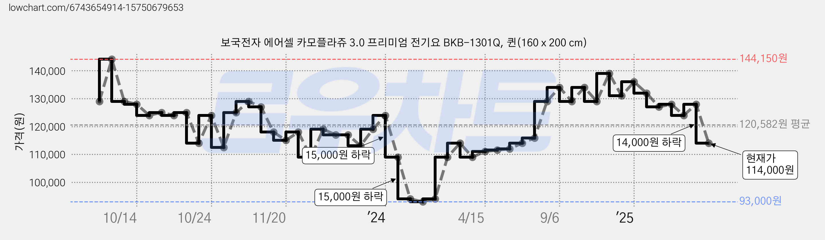 보국전자 에어셀 카모플라쥬 3.0 프리미엄 전기요 BKB-1301Q, 퀸(160 x 200 cm) 가격 변동 차트, 현재가 114,000원, 관측 최저가 93,000원