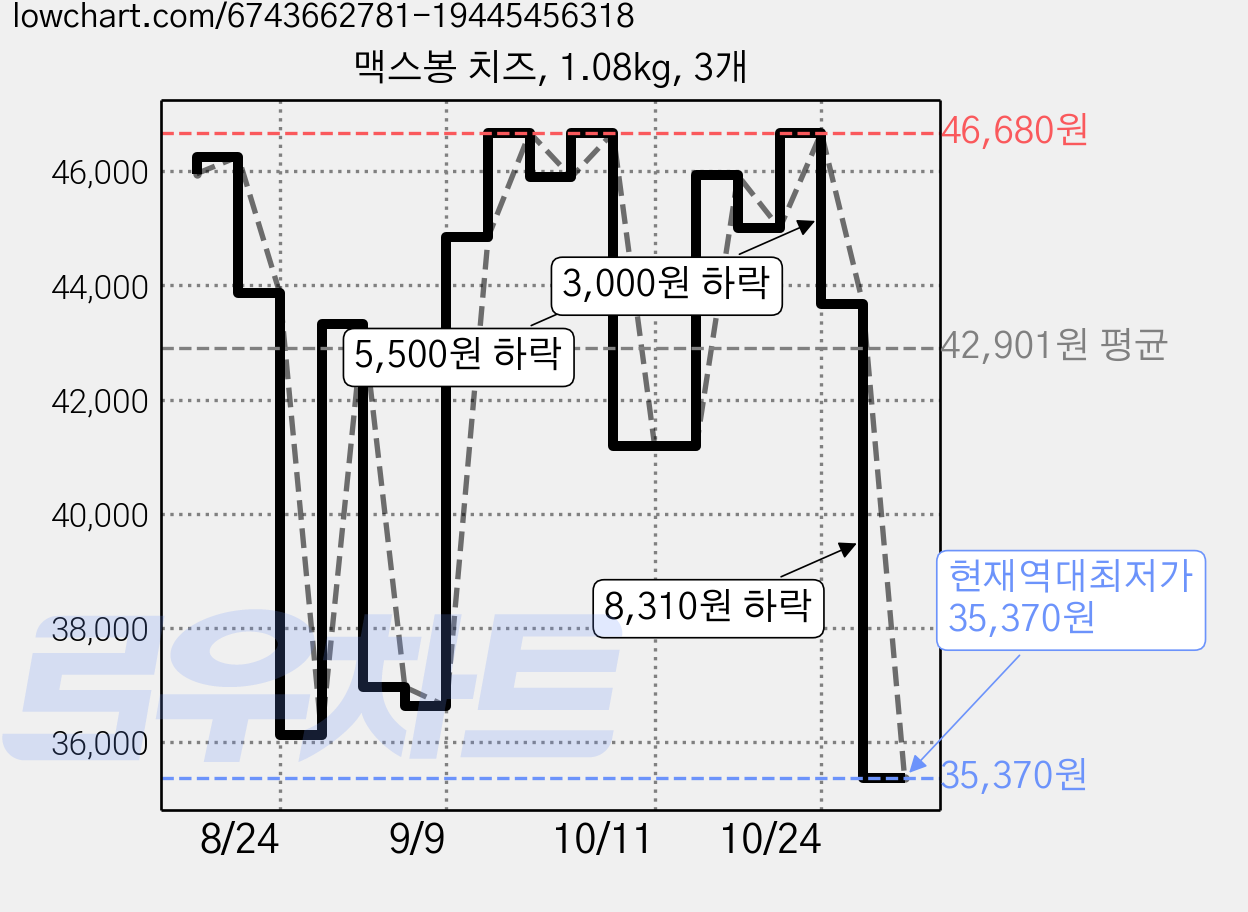 맥스봉 치즈, 1.08kg, 3개 가격 변동 차트, 현재가 35,370원, 역대최저가