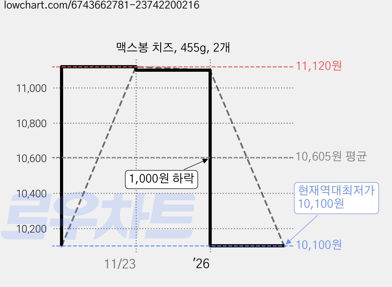 맥스봉 치즈, 455g, 2개 가격 변동 차트, 현재가 10,100원, 역대최저가