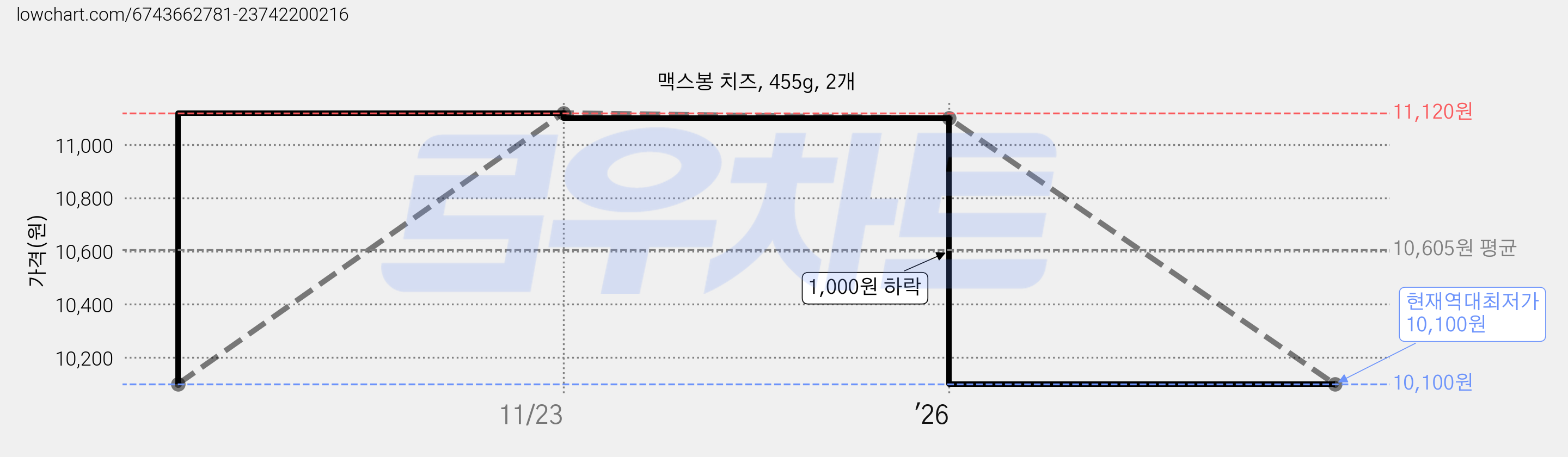 맥스봉 치즈, 455g, 2개 가격 변동 차트, 현재가 10,100원, 역대최저가