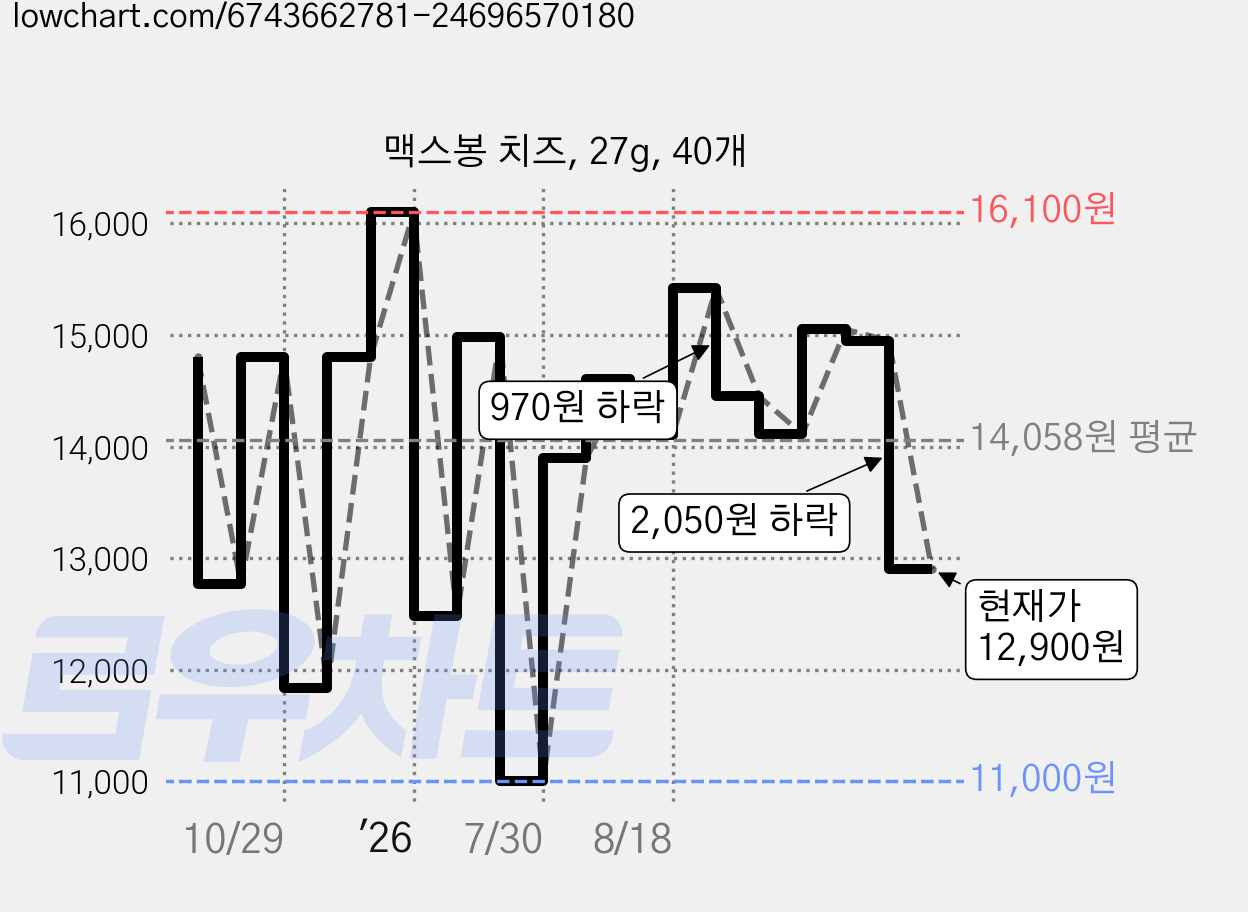 맥스봉 치즈, 27g, 40개 가격 변동 차트, 현재가 12,900원, 관측 최저가 11,000원