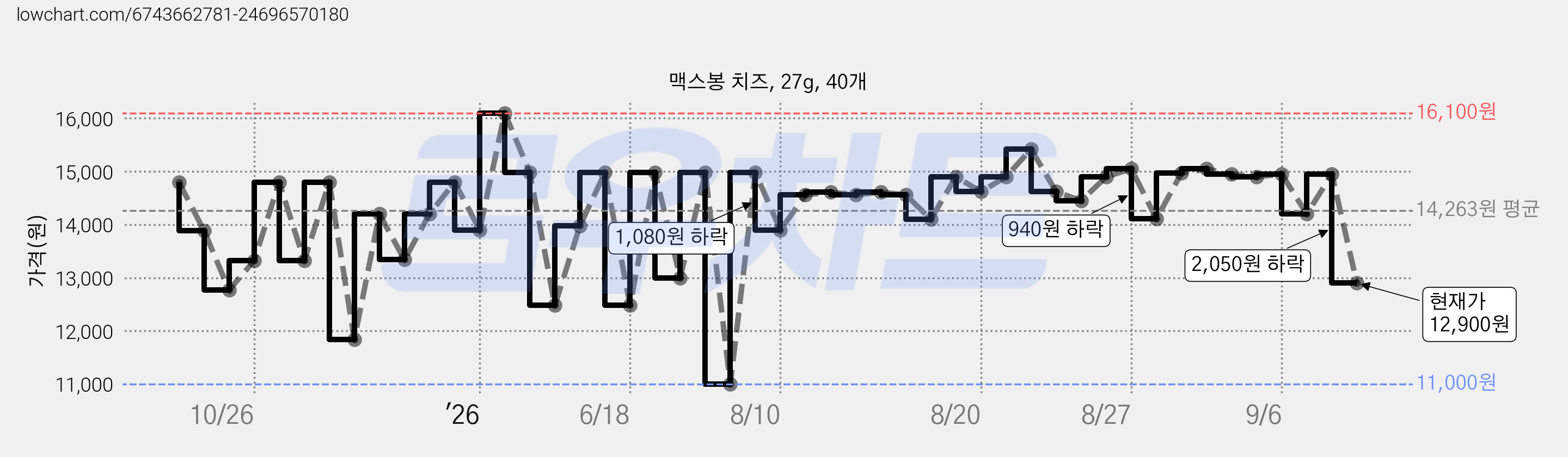맥스봉 치즈, 27g, 40개 가격 변동 차트, 현재가 12,900원, 관측 최저가 11,000원