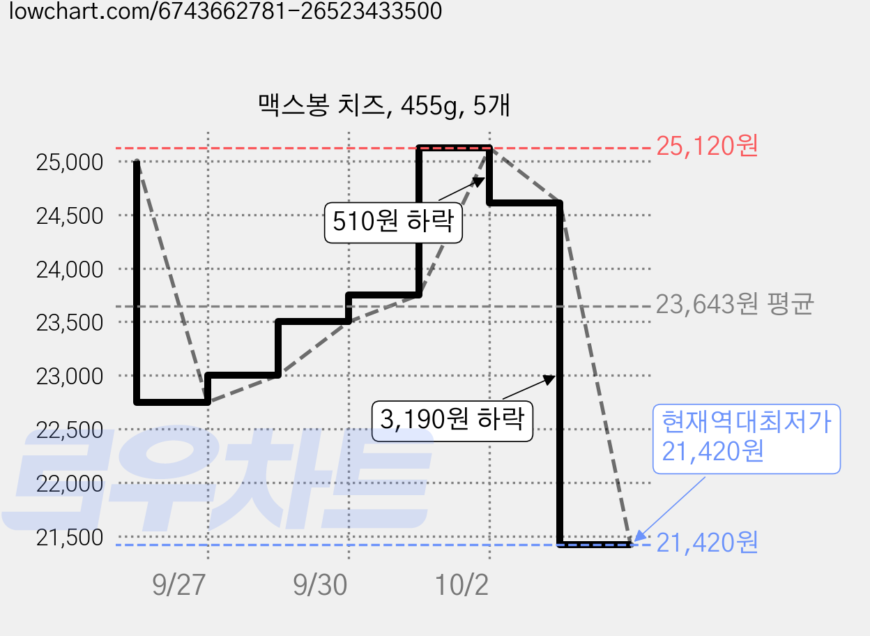 맥스봉 치즈, 455g, 5개 가격 변동 차트, 현재가 21,420원, 역대최저가