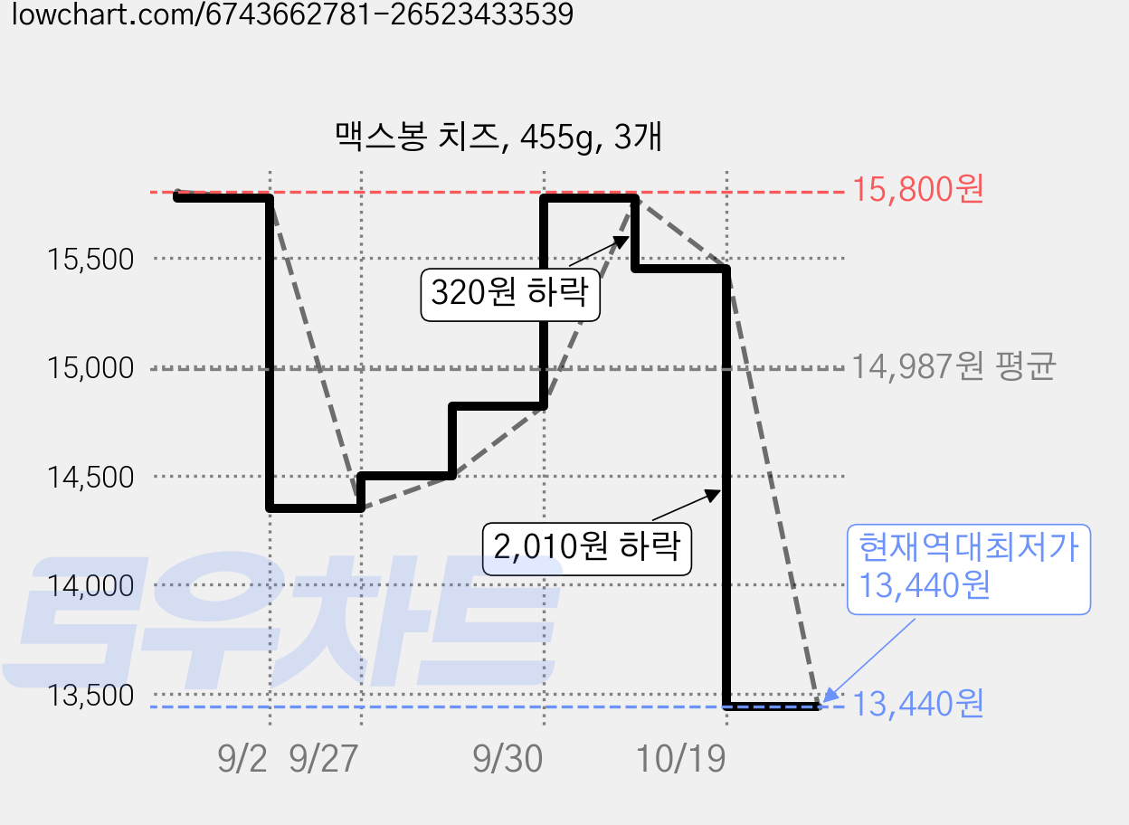 맥스봉 치즈, 455g, 3개 가격 변동 차트, 현재가 13,440원, 역대최저가