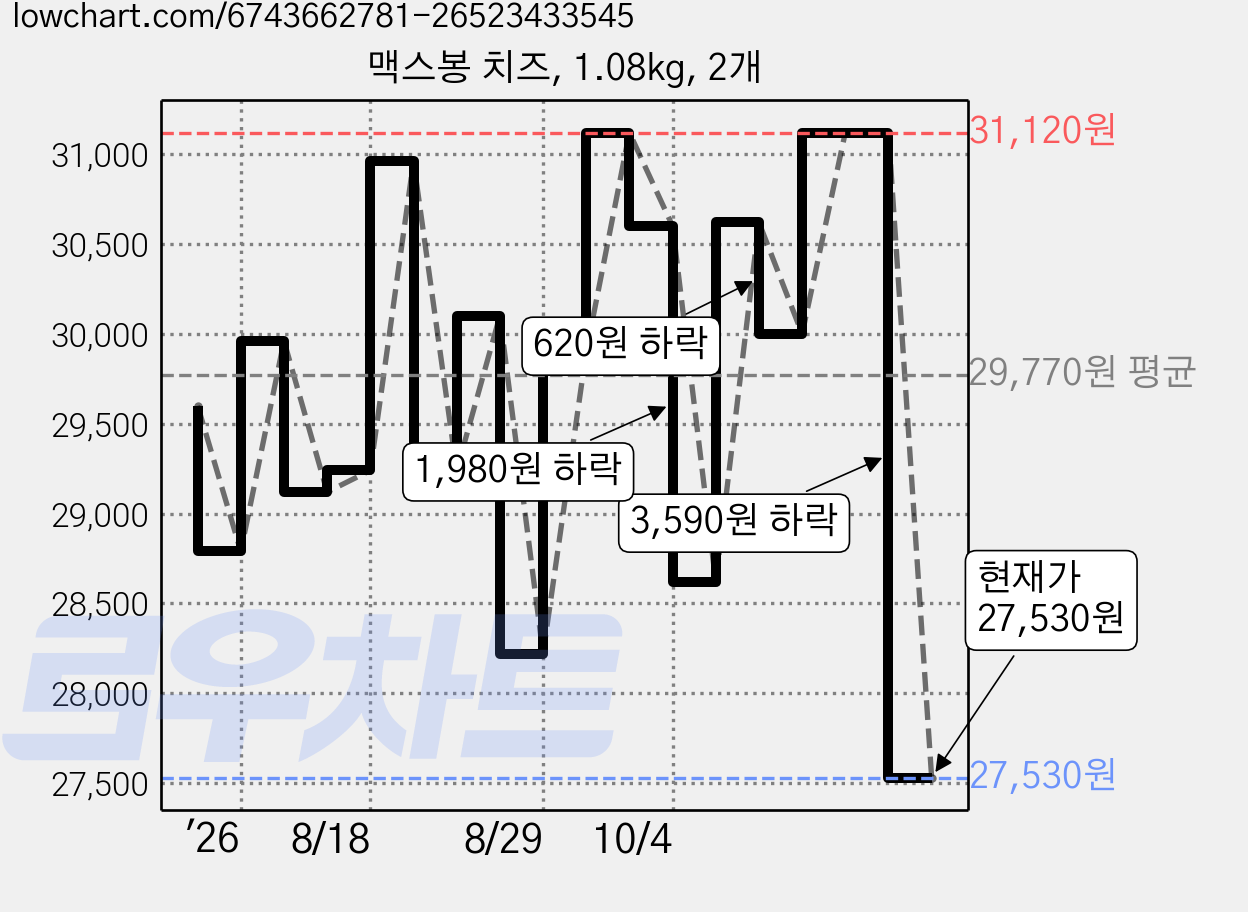 맥스봉 치즈, 1.08kg, 2개 가격 변동 차트, 현재가 27,530원, 관측 최저가 27,230원