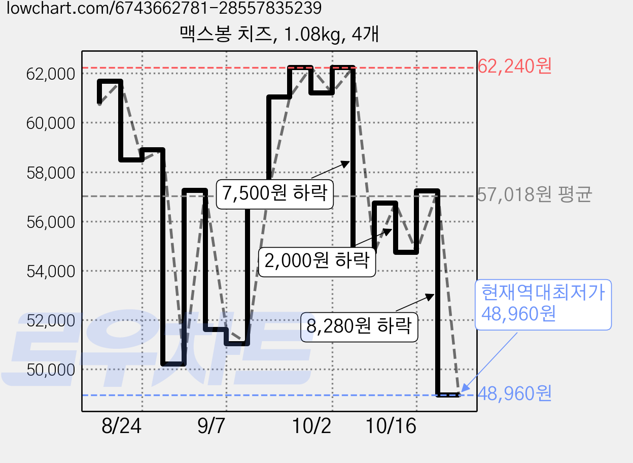 맥스봉 치즈, 1.08kg, 4개 가격 변동 차트, 현재가 48,960원, 역대최저가