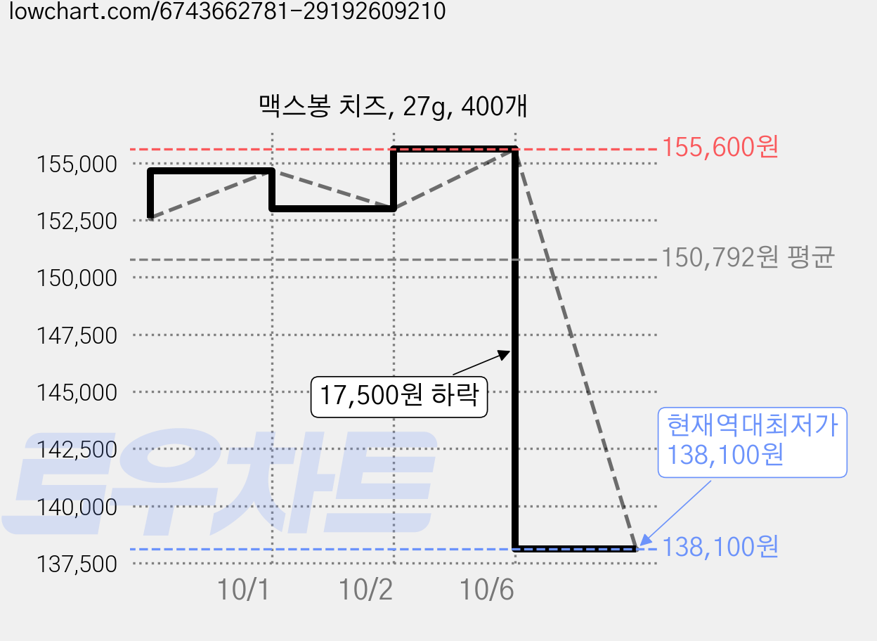 맥스봉 치즈, 27g, 400개 가격 변동 차트, 현재가 138,100원, 역대최저가
