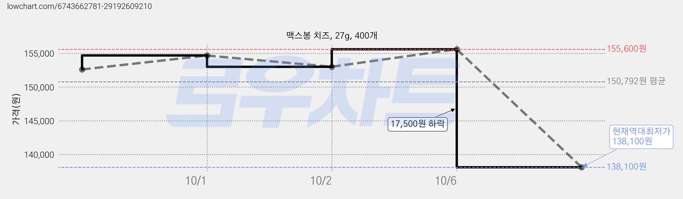 맥스봉 치즈, 27g, 400개 가격 변동 차트, 현재가 138,100원, 역대최저가
