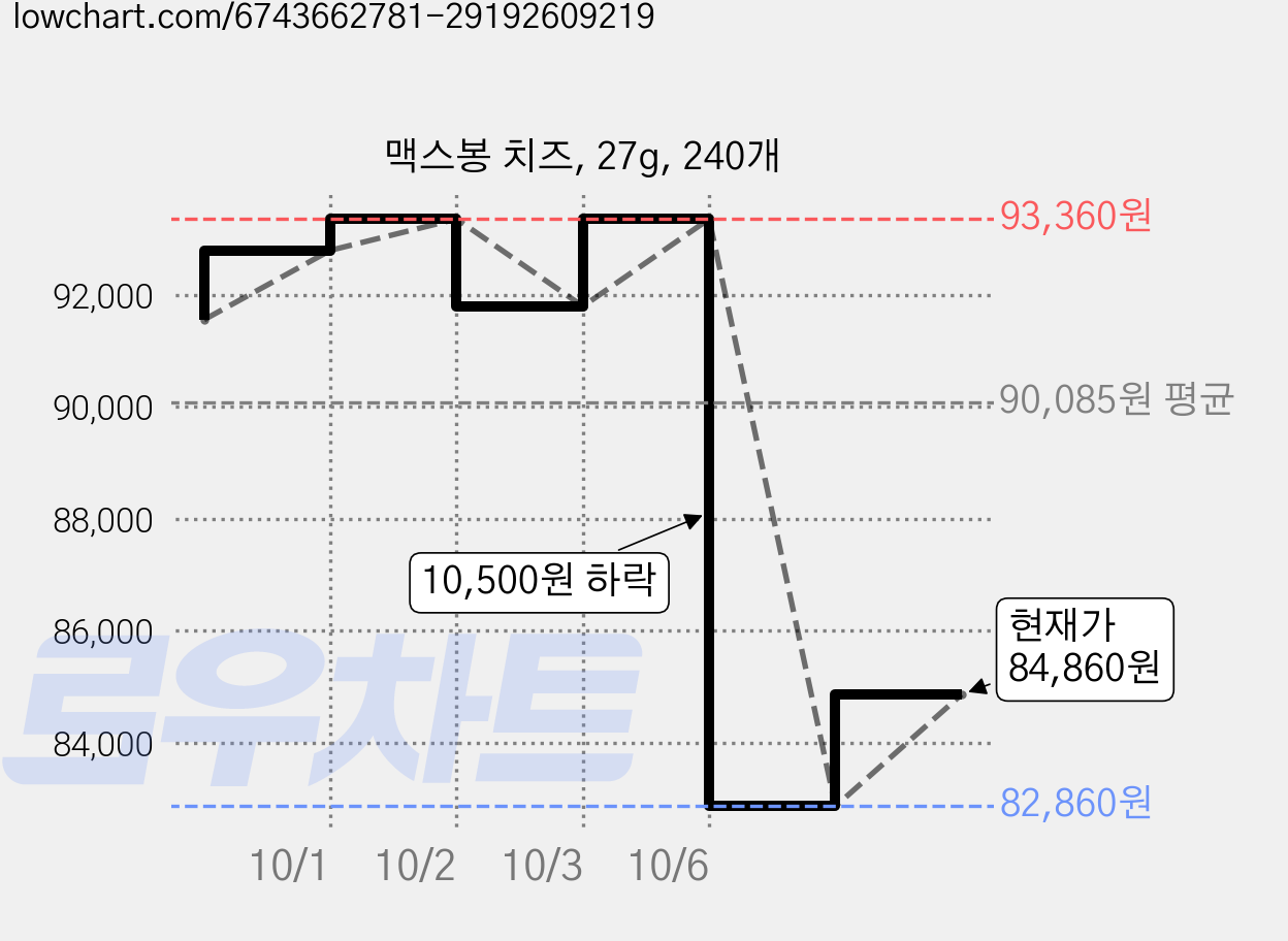 맥스봉 치즈, 27g, 240개 가격 변동 차트, 현재가 84,860원, 관측 최저가 82,860원