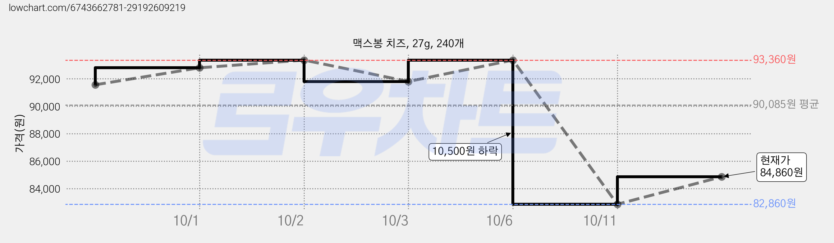 맥스봉 치즈, 27g, 240개 가격 변동 차트, 현재가 84,860원, 관측 최저가 82,860원