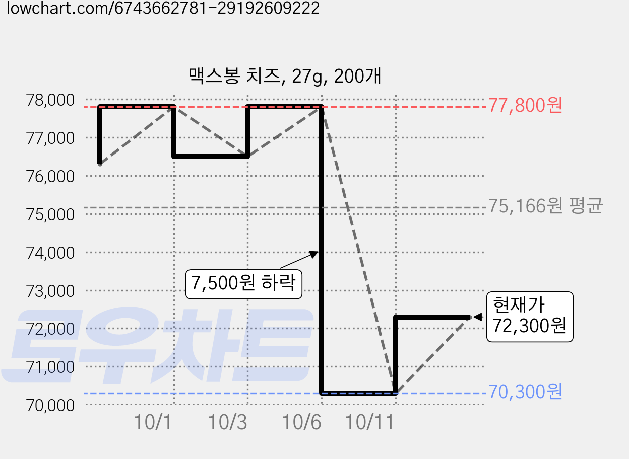 맥스봉 치즈, 27g, 200개 가격 변동 차트, 현재가 72,300원, 관측 최저가 70,300원