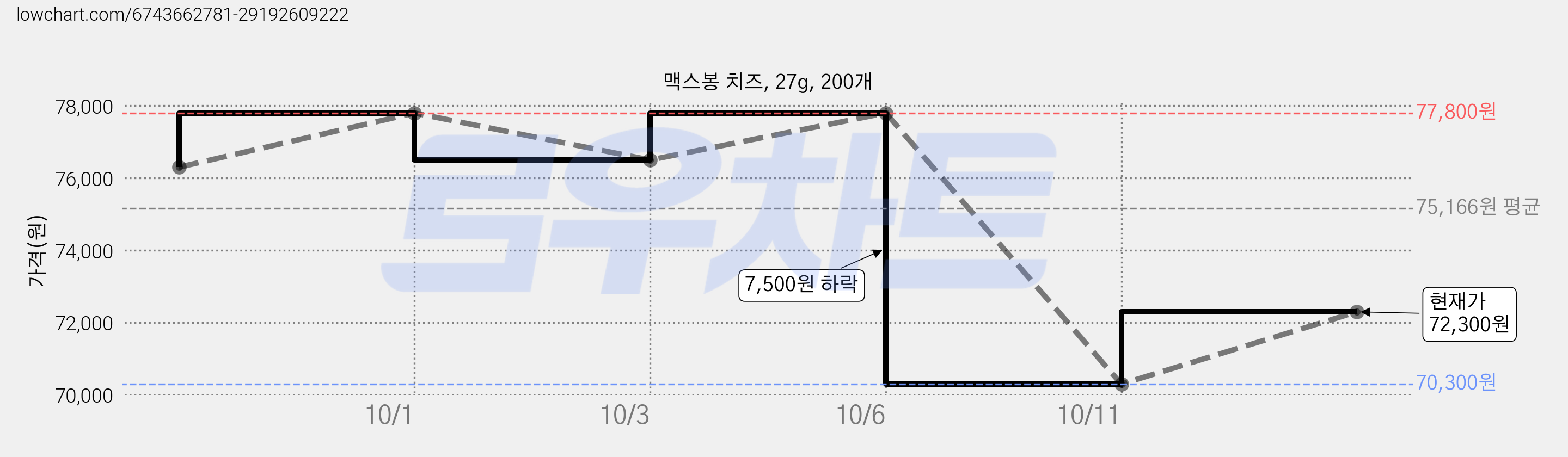 맥스봉 치즈, 27g, 200개 가격 변동 차트, 현재가 72,300원, 관측 최저가 70,300원