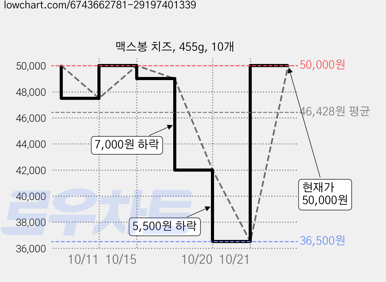 맥스봉 치즈, 455g, 10개 가격 변동 차트, 현재가 50,000원, 관측 최저가 36,500원