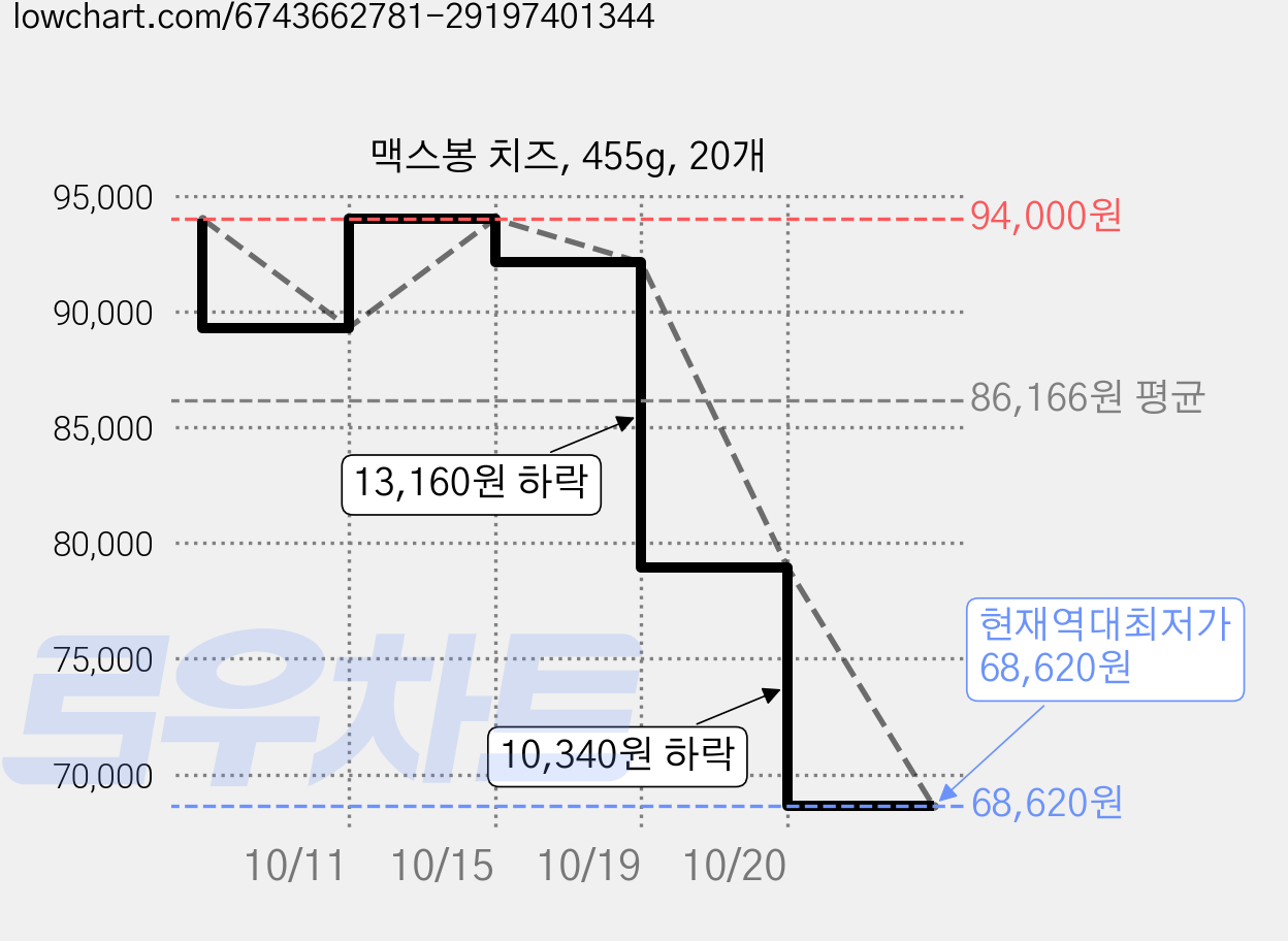 맥스봉 치즈, 455g, 20개 가격 변동 차트, 현재가 68,620원, 역대최저가