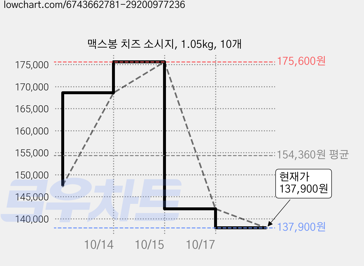 맥스봉 치즈 소시지, 1.05kg, 10개 가격 변동 차트, 현재가 137,900원, 관측 최저가 131,700원