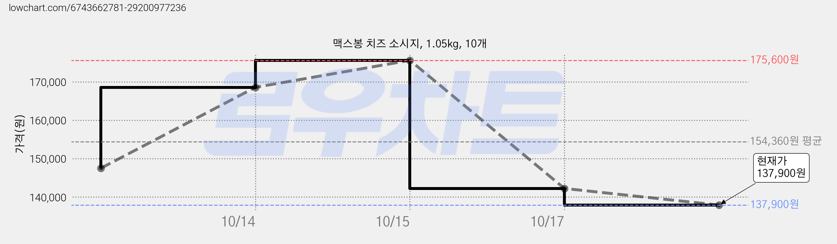 맥스봉 치즈 소시지, 1.05kg, 10개 가격 변동 차트, 현재가 137,900원, 관측 최저가 131,700원