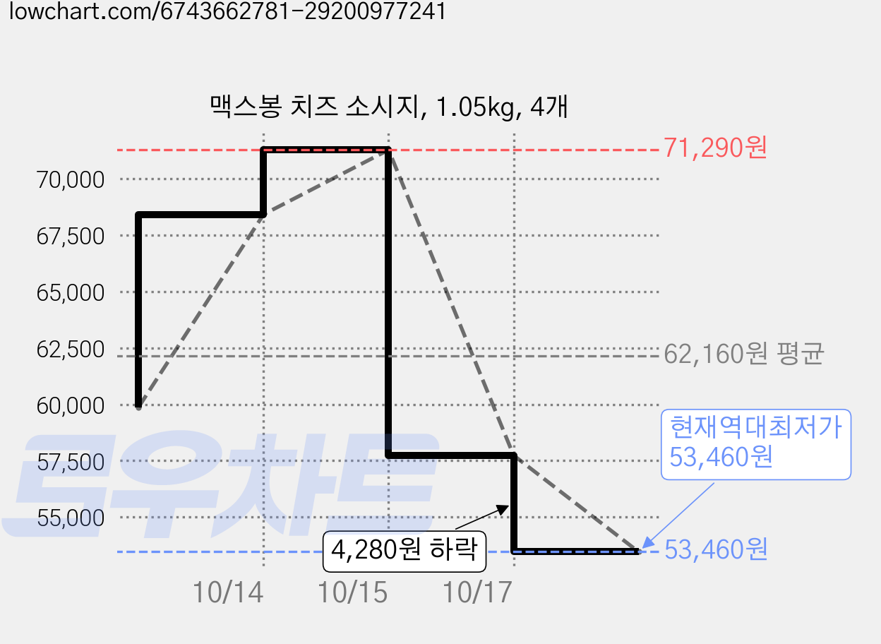 맥스봉 치즈 소시지, 1.05kg, 4개 가격 변동 차트, 현재가 53,460원, 역대최저가
