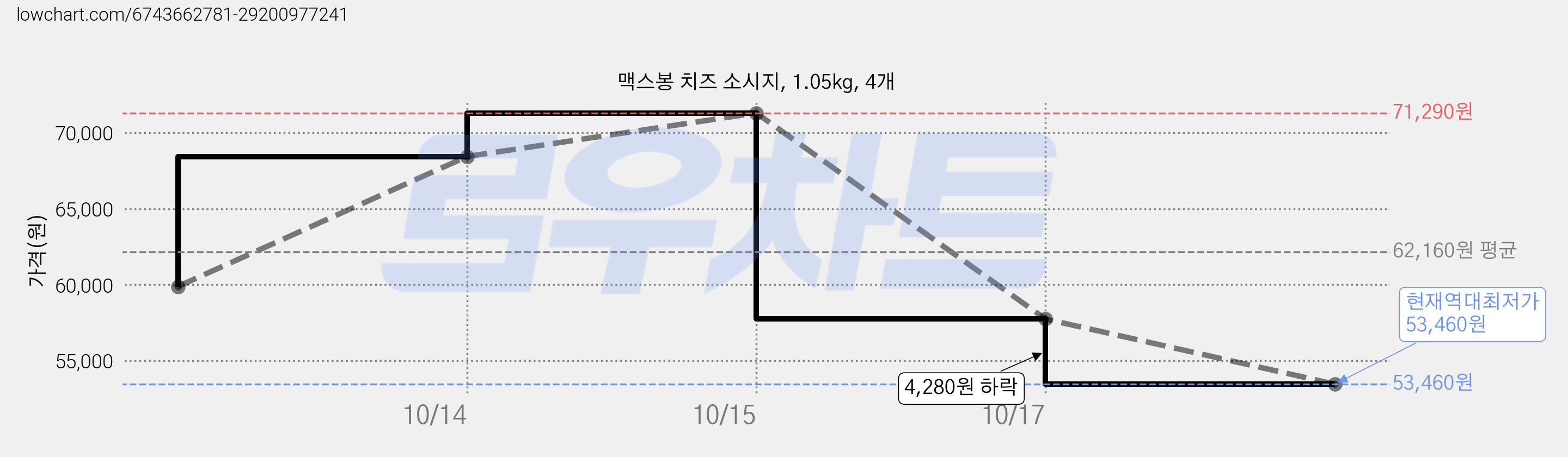 맥스봉 치즈 소시지, 1.05kg, 4개 가격 변동 차트, 현재가 53,460원, 역대최저가