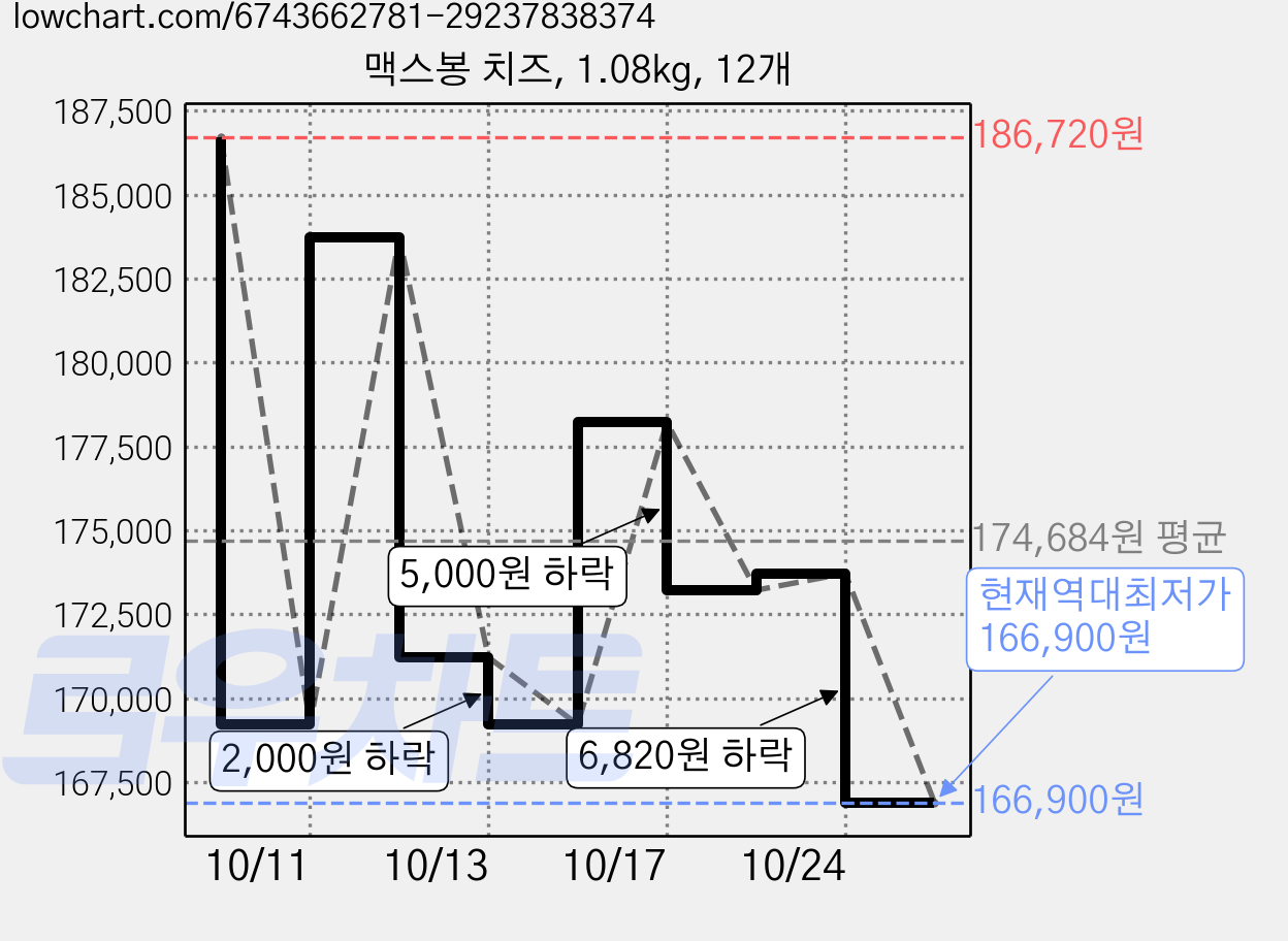 맥스봉 치즈, 1.08kg, 12개 가격 변동 차트, 현재가 166,900원, 역대최저가