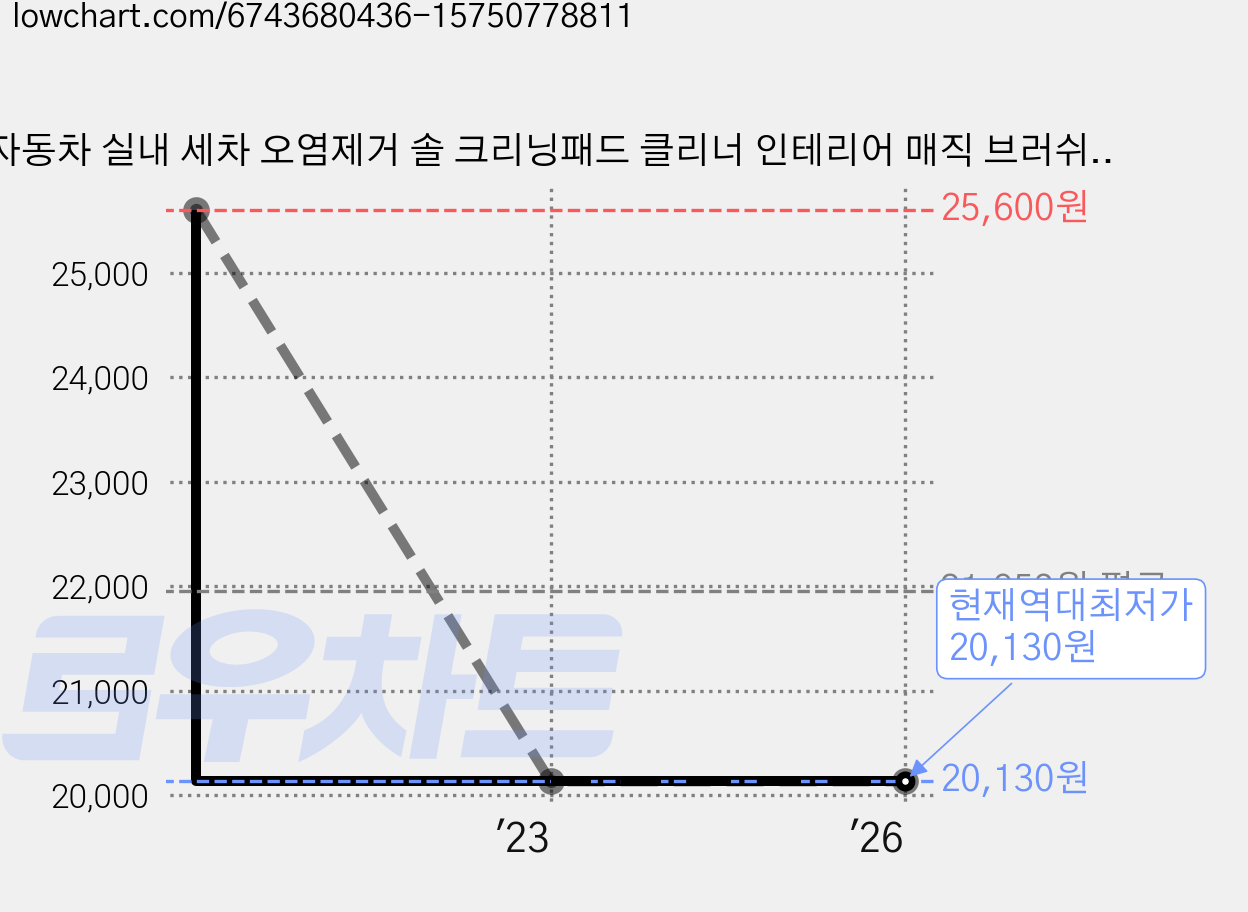 자동차 실내 세차 오염제거 솔 크리닝패드 클리너 인테리어 매직 브러쉬 카짐 필링패드, 3개 가격 변동 차트, 현재가 20,130원, 역대최저가