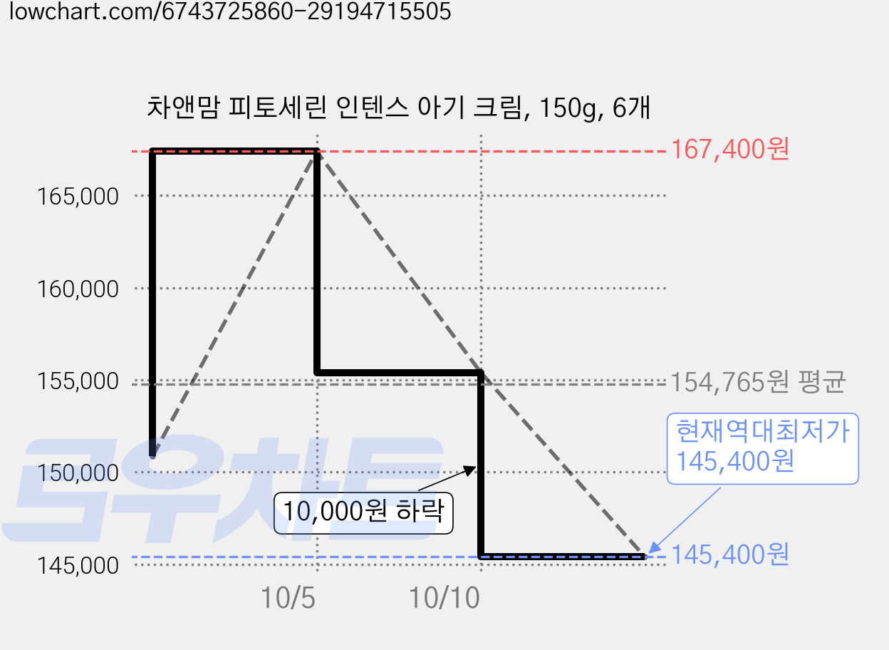 차앤맘 피토세린 인텐스 아기 크림, 150g, 6개 가격 변동 차트, 현재가 145,400원, 역대최저가