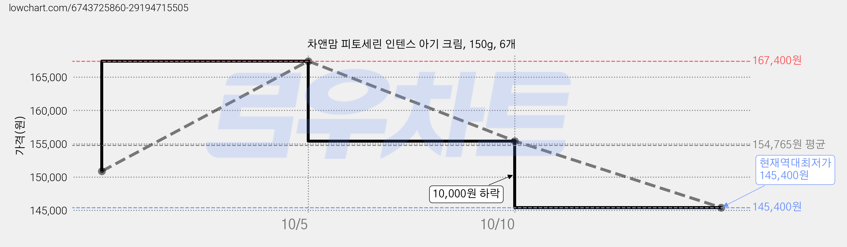 차앤맘 피토세린 인텐스 아기 크림, 150g, 6개 가격 변동 차트, 현재가 145,400원, 역대최저가