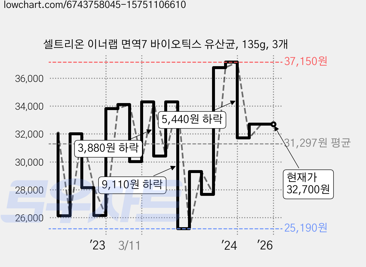셀트리온 이너랩 면역7 바이오틱스 유산균, 135g, 3개 가격 변동 차트, 현재가 32,700원, 역대최저가