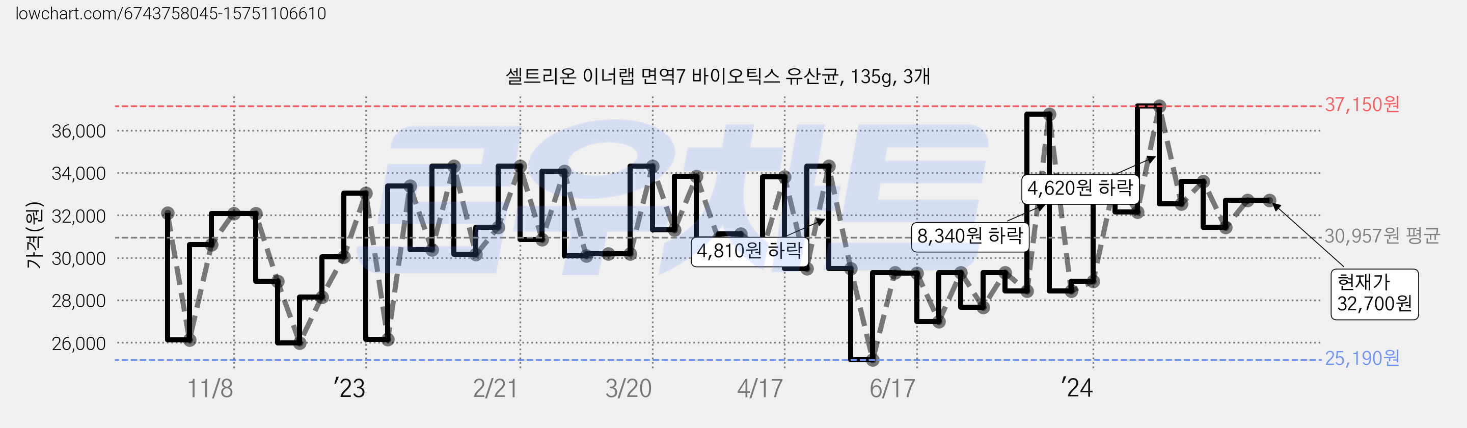 셀트리온 이너랩 면역7 바이오틱스 유산균, 135g, 3개 가격 변동 차트, 현재가 32,700원, 역대최저가