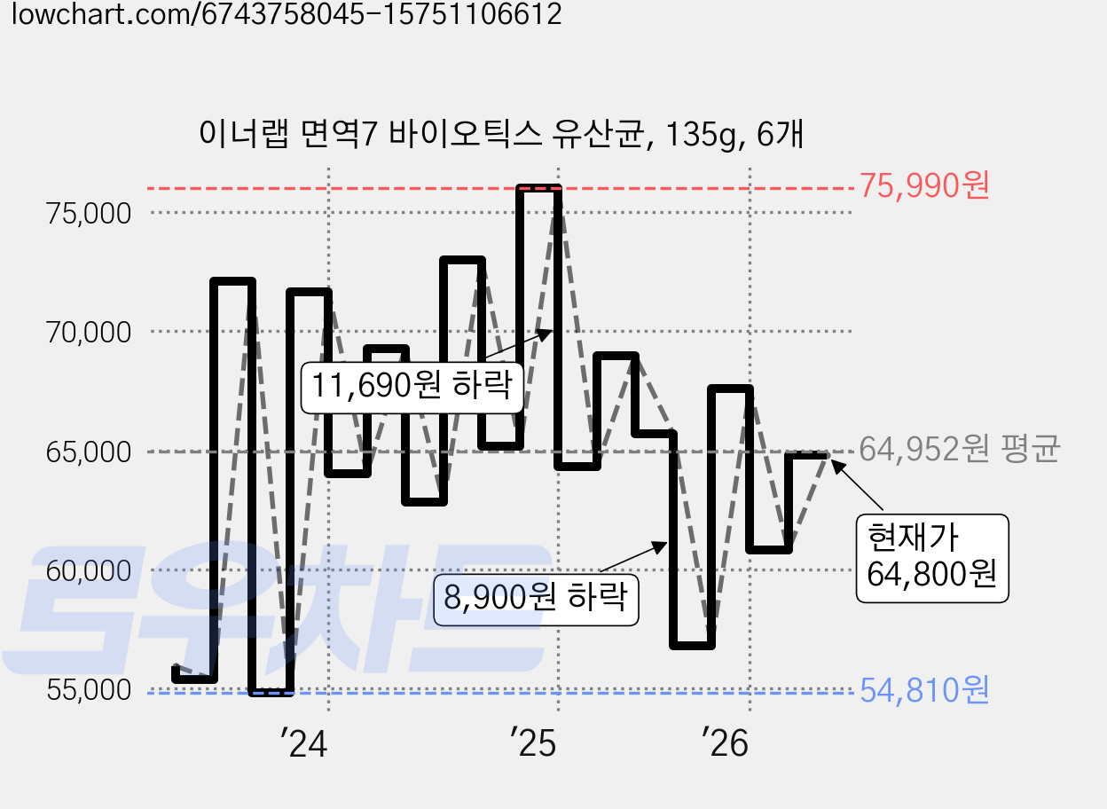 이너랩 면역7 바이오틱스 유산균, 135g, 6개 가격 변동 차트, 현재가 64,800원, 관측 최저가 54,810원