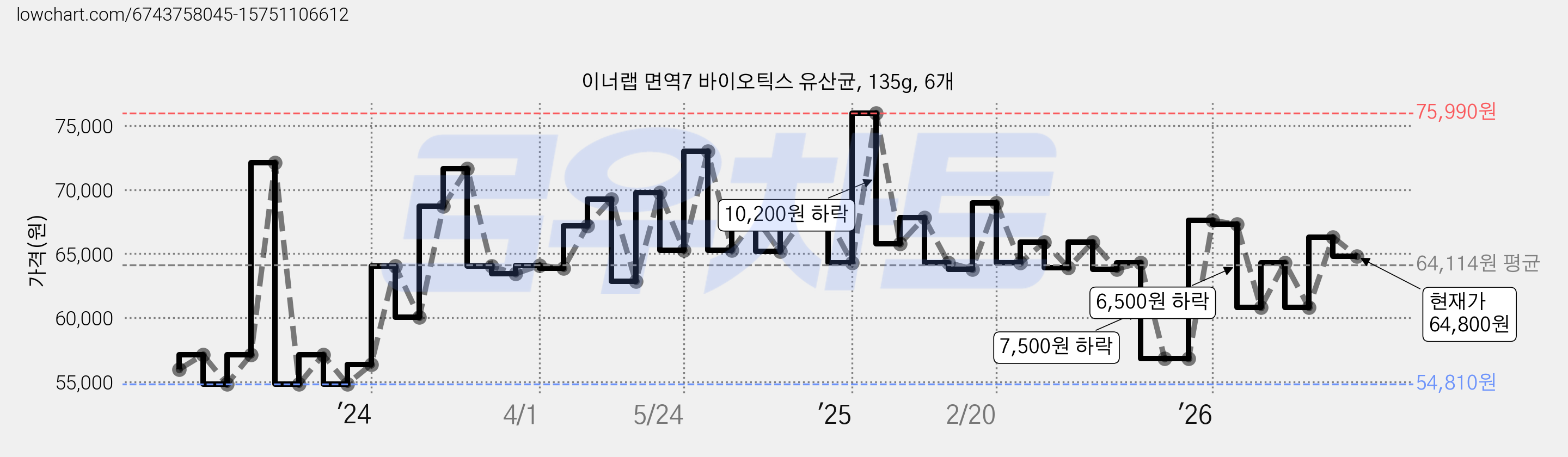 이너랩 면역7 바이오틱스 유산균, 135g, 6개 가격 변동 차트, 현재가 64,800원, 관측 최저가 54,810원