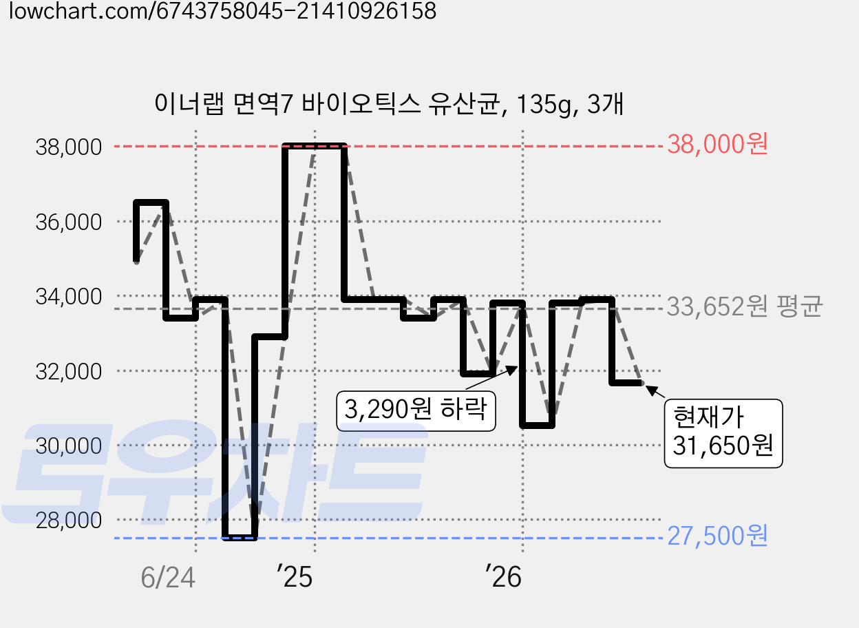 이너랩 면역7 바이오틱스 유산균, 135g, 3개 가격 변동 차트, 현재가 31,650원, 관측 최저가 27,500원