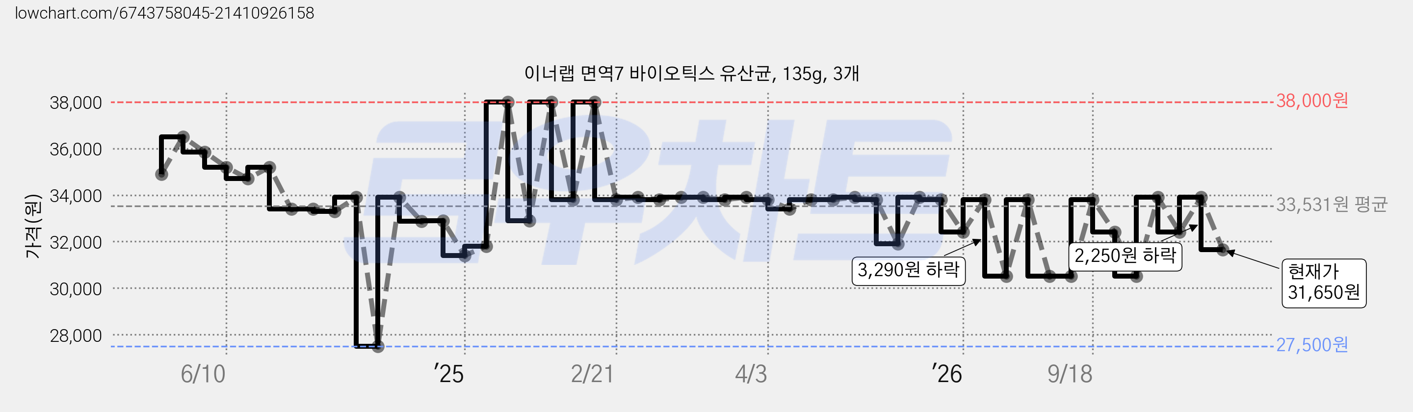이너랩 면역7 바이오틱스 유산균, 135g, 3개 가격 변동 차트, 현재가 31,650원, 관측 최저가 27,500원