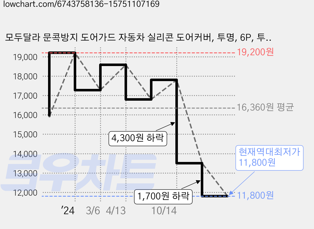 모두달라 문콕방지 도어가드 자동차 실리콘 도어커버, 투명, 6P, 투명 가격 변동 차트, 현재가 11,800원, 역대최저가