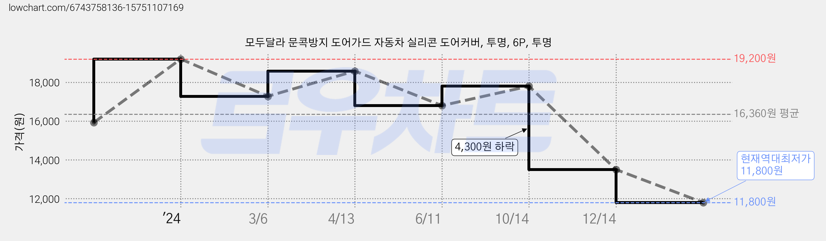 모두달라 문콕방지 도어가드 자동차 실리콘 도어커버, 투명, 6P, 투명 가격 변동 차트, 현재가 11,800원, 역대최저가